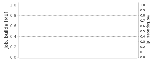 Disk Usage Trend