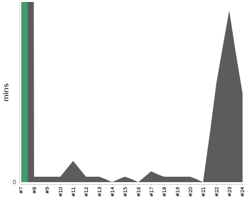 [Build time graph]