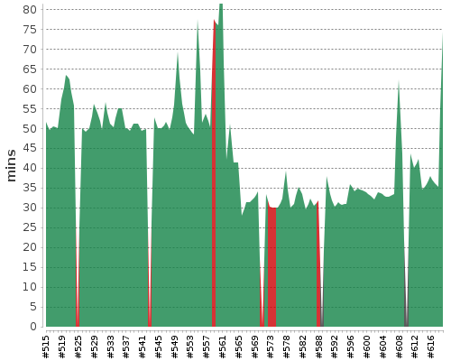 [Build time graph]