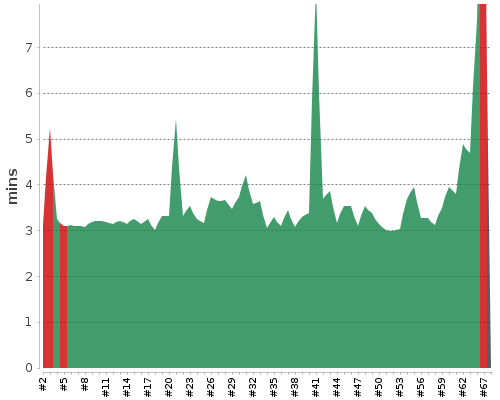 [Build time graph]