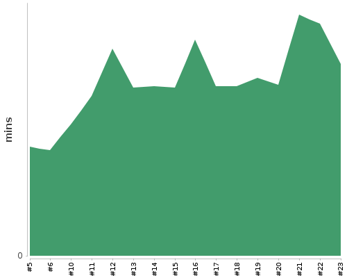 [Build time graph]