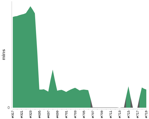 [Build time graph]