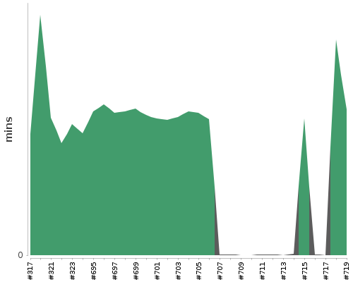 [Build time graph]