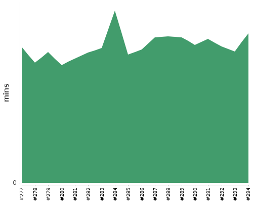 [Build time graph]