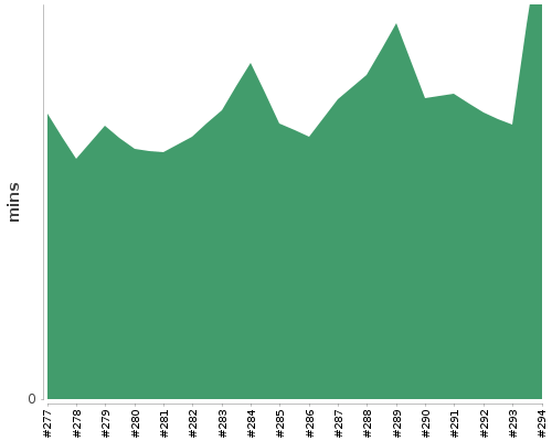 [Build time graph]