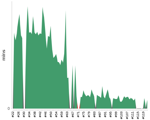 [Build time graph]