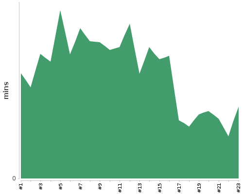 [Build time graph]