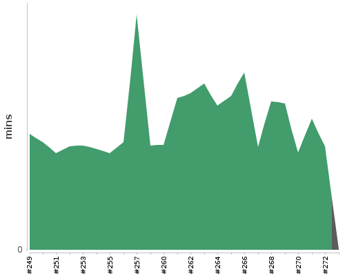 [Build time graph]