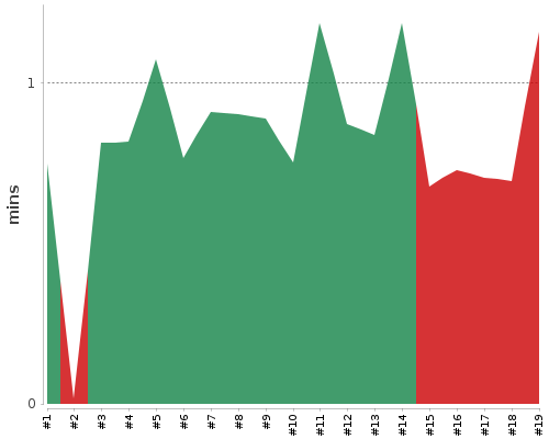 [Build time graph]