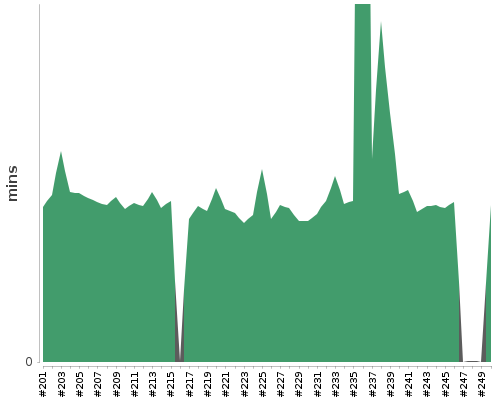 [Build time graph]