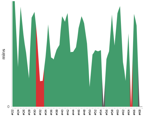 [Build time graph]