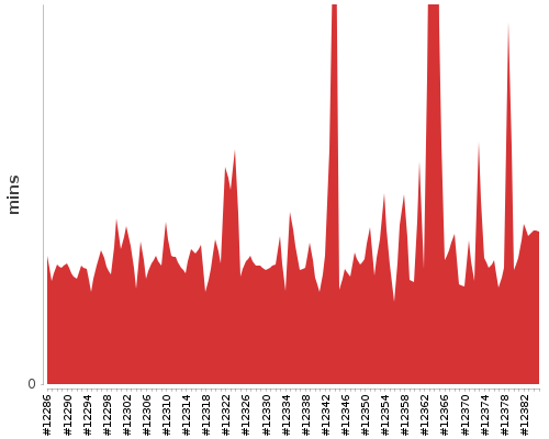 [Build time graph]