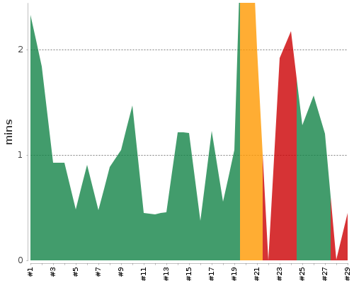 [Build time graph]