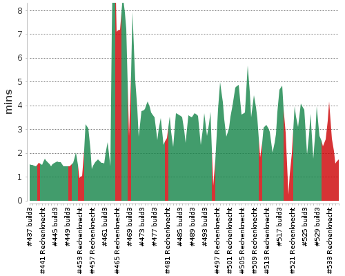 [Build time graph]