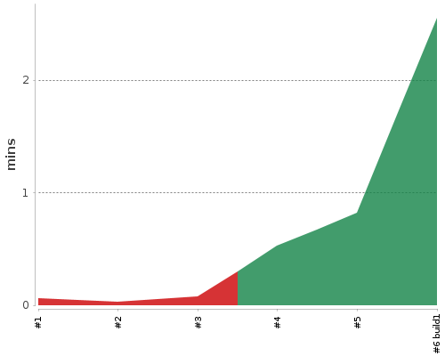 [Build time graph]