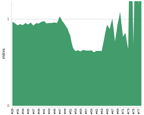 [Build time graph]