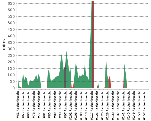 [Build time graph]