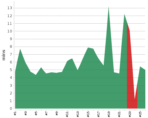 [Build time graph]