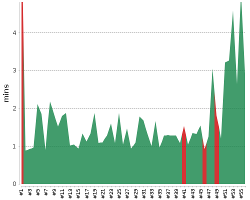 [Build time graph]