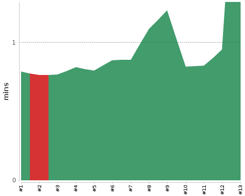 [Build time graph]