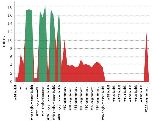 [Build time graph]