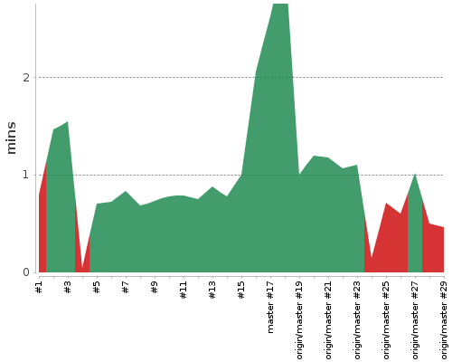 [Build time graph]