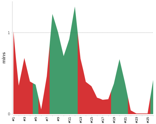 [Build time graph]