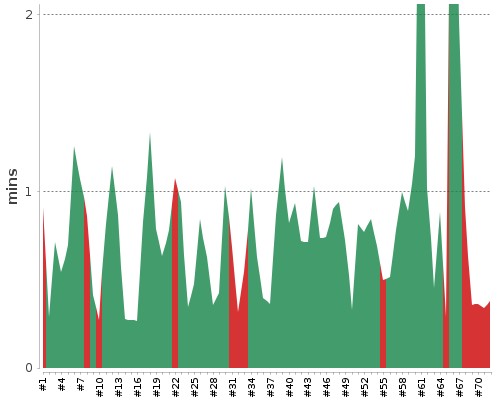 [Build time graph]