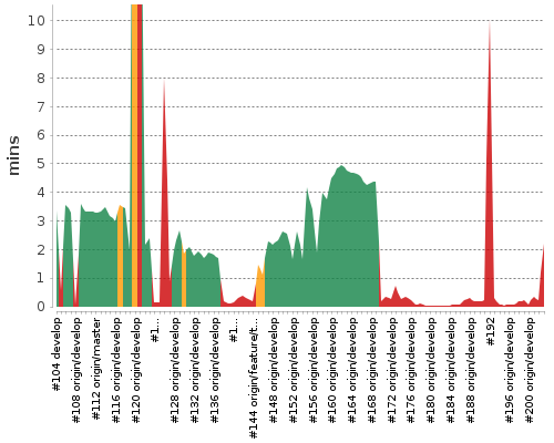 [Build time graph]