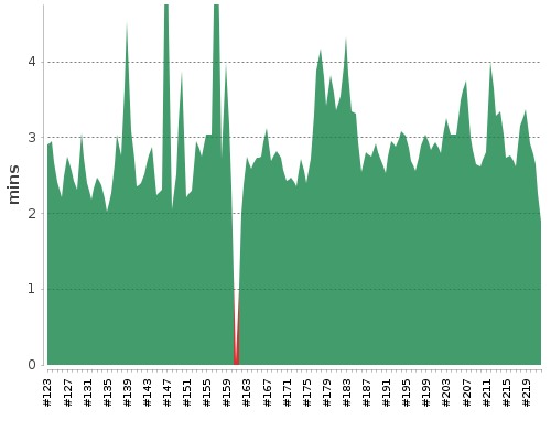 [Build time graph]