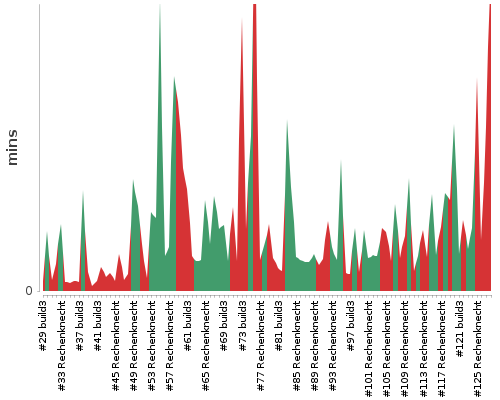 [Build time graph]