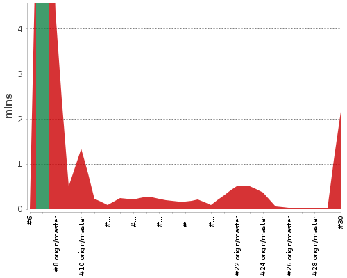 [Build time graph]