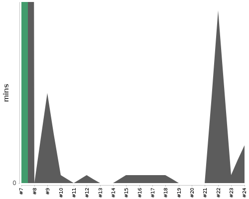 [Build time graph]