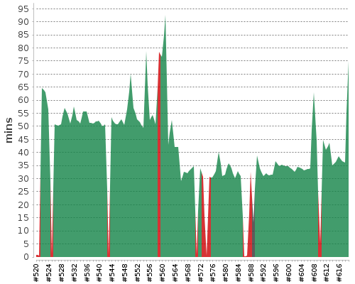 [Build time graph]