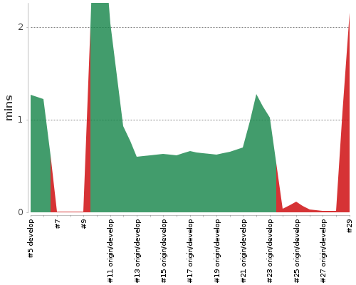 [Build time graph]