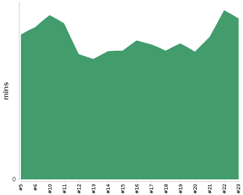 [Build time graph]