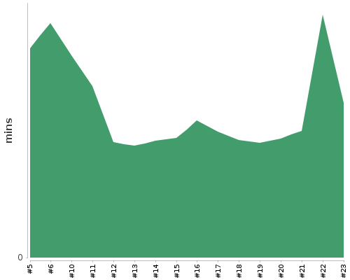 [Build time graph]