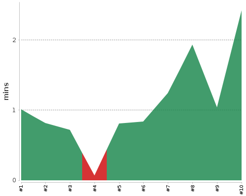 [Build time graph]