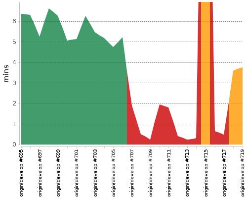 [Build time graph]