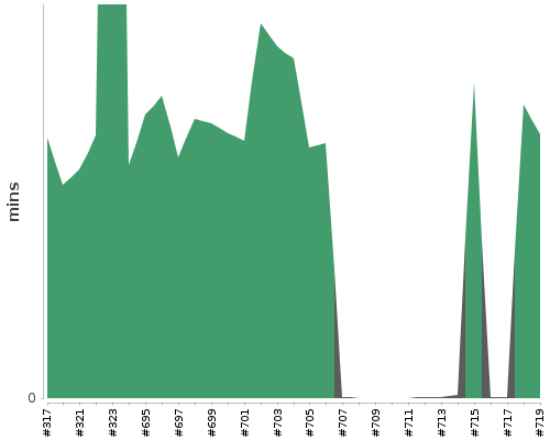 [Build time graph]