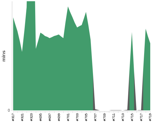 [Build time graph]