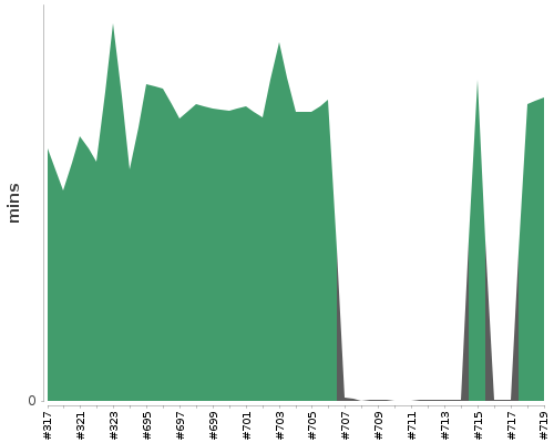 [Build time graph]