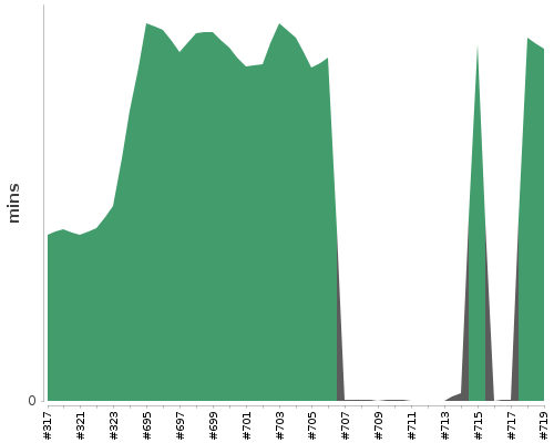 [Build time graph]