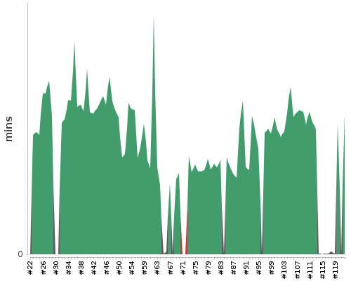 [Build time graph]