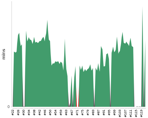 [Build time graph]