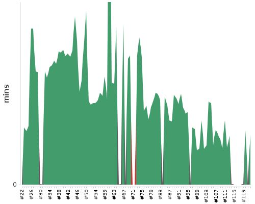 [Build time graph]