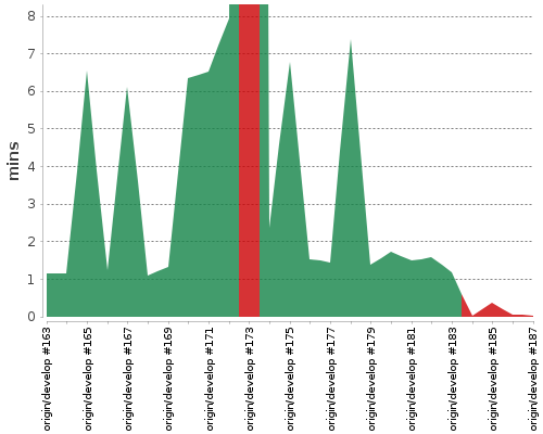 [Build time graph]