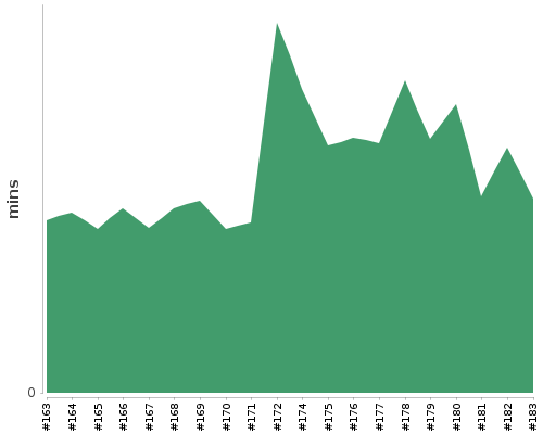 [Build time graph]