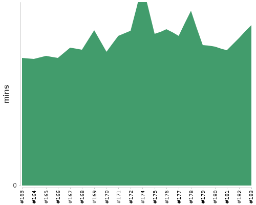 [Build time graph]