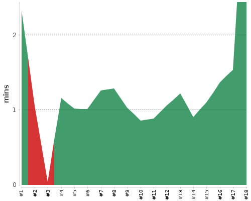 [Build time graph]